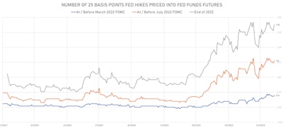 Implied Fed Hikes Derived From Fed Funds Futures | Sources: ϕpost, Refinitiv data
