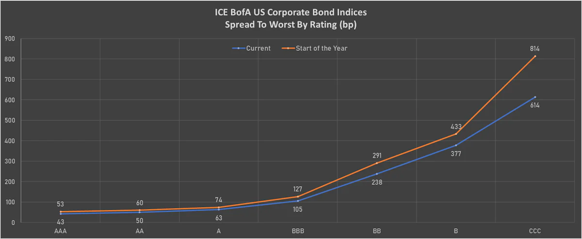 ICE BofAML US Corporate Cash Spreads By Rating | Sources: ϕpost, Refinitiv data