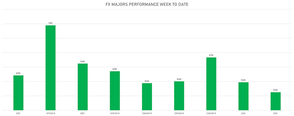 FX Majors Performance Against The US$ This Week | Sources: ϕpost, Refinitiv data