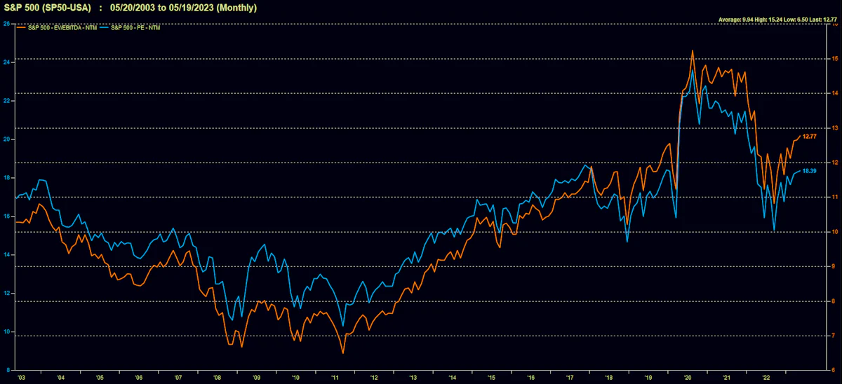 S&P 500 Historical Forward Multiples | Source: FactSet
