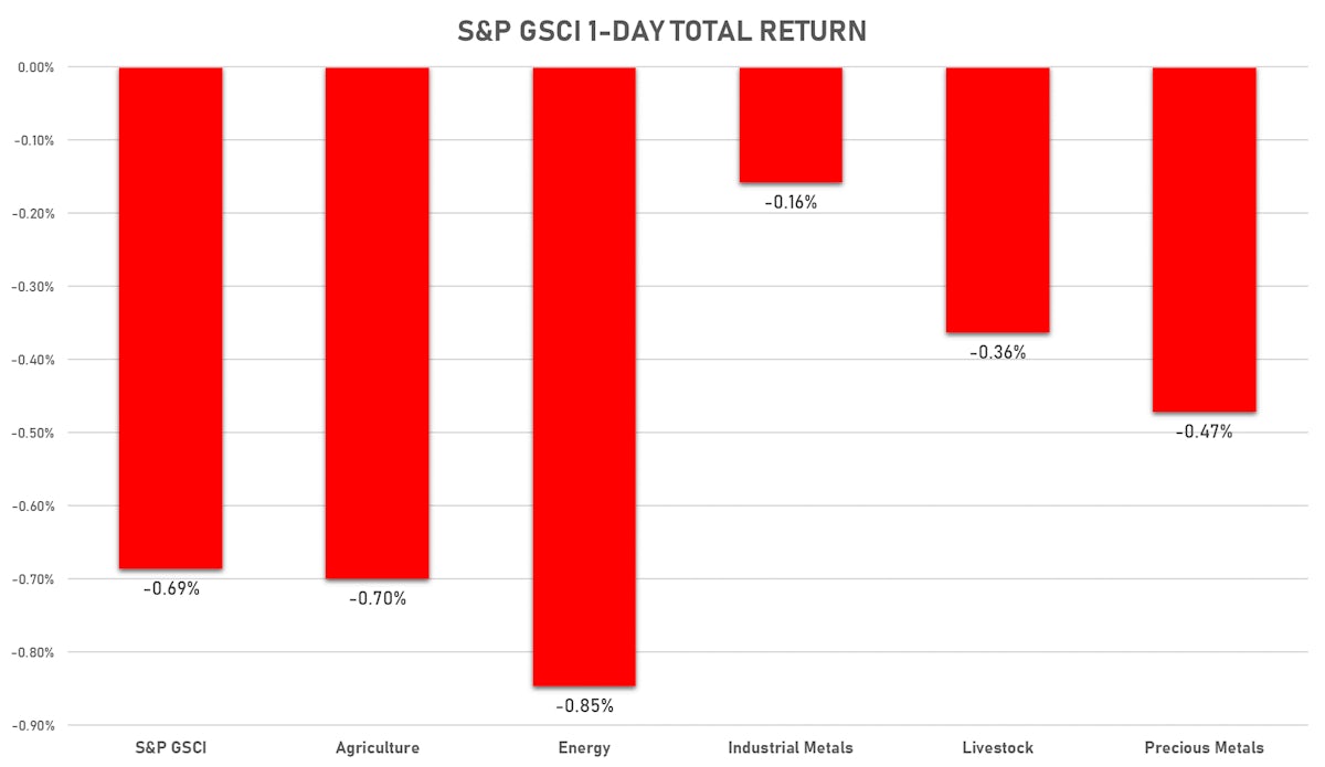 GSCI Sub Indices | Sources: ϕpost, FactSet data