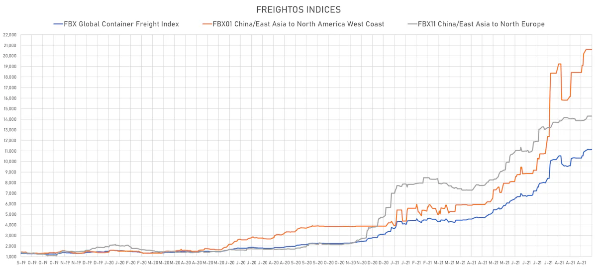 Freightos Indices | Sources: ϕpost, Freightos data