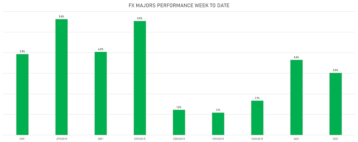 FX Majors This Week | Sources: ϕpost, Refinitiv data
