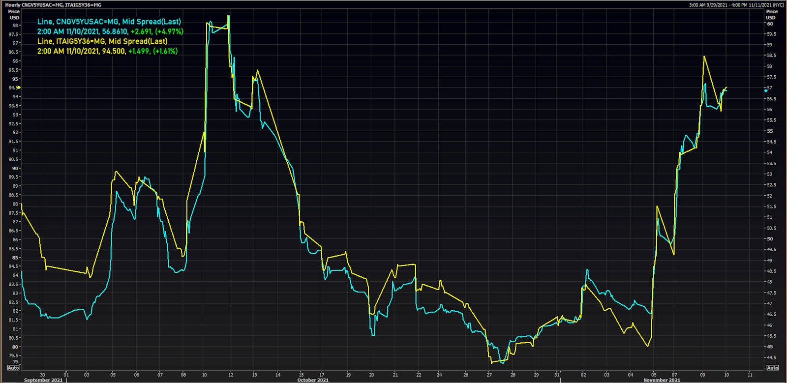 iTRAXX Asia Ex Japan 5Y Corporate Credit Index & Chinese Government 5Y USD CDS (Hourly Mid Spreads) | Source: Refinitiv