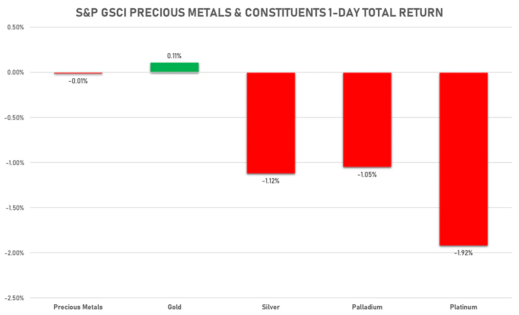 GSCI Precious Metals | Sources: ϕpost, FactSet data