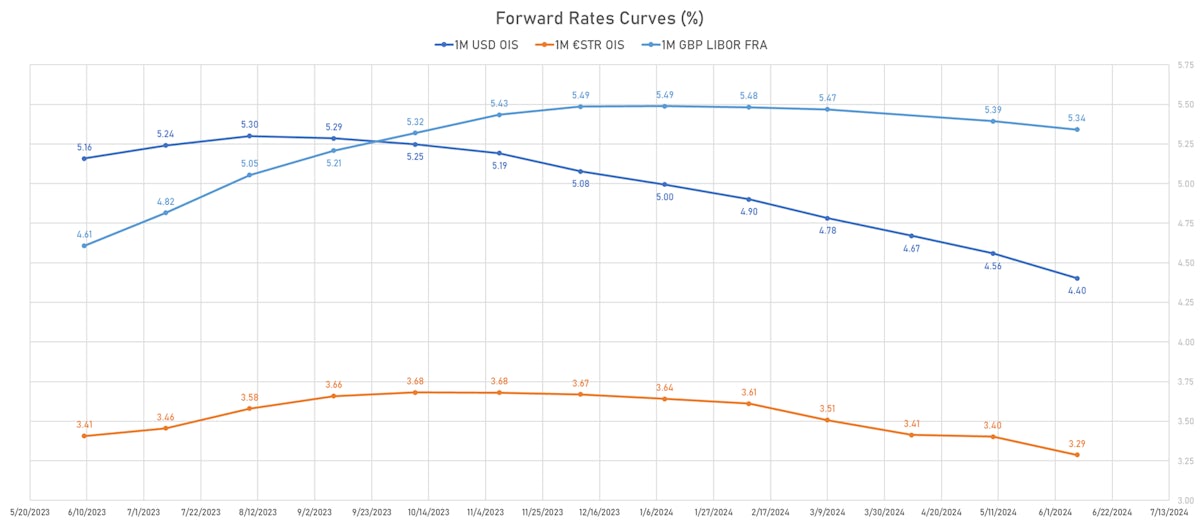 1M OIS Forward Rates | Sources: phipost.com, Refinitiv data