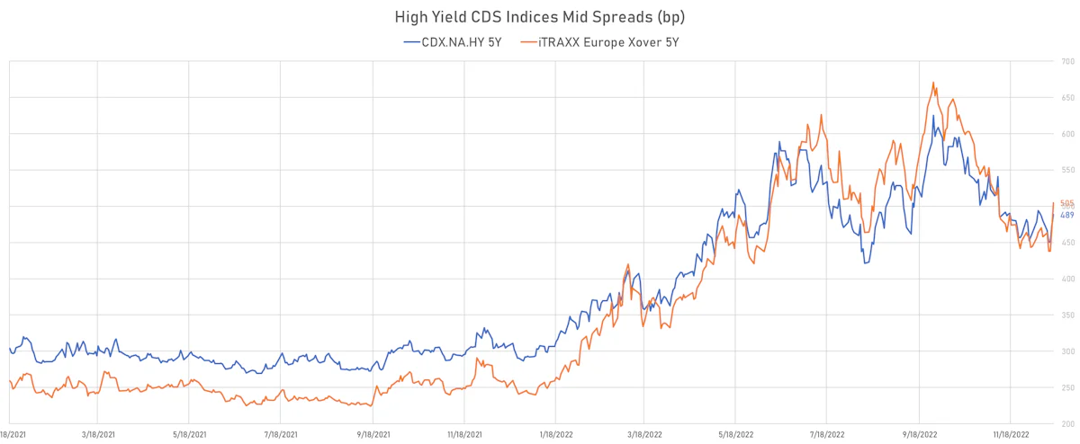 High Yield CDS Indices Mid Spreads | Sources: ϕpost, Refinitiv data