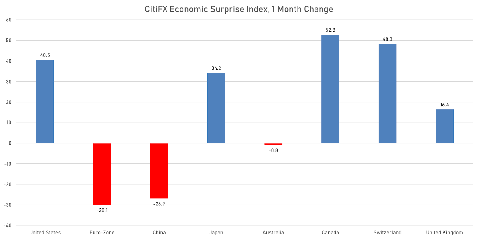 CitiFX Economic Surprise Indices | Sources: ϕpost, Refinitiv data