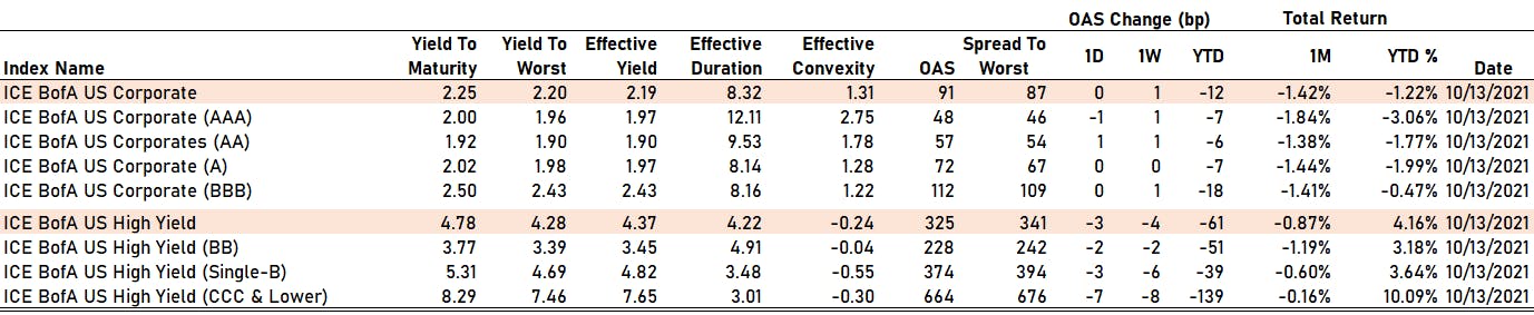 ICE BofAML US Corporate Spreads By Rating | Sources: phipost.com, FactSet data