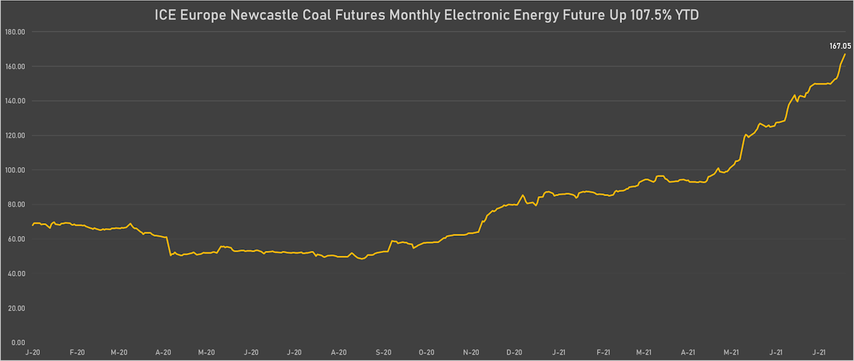 Newcastle Coal Front-Month Future | Sources: ϕpost, Refinitiv data