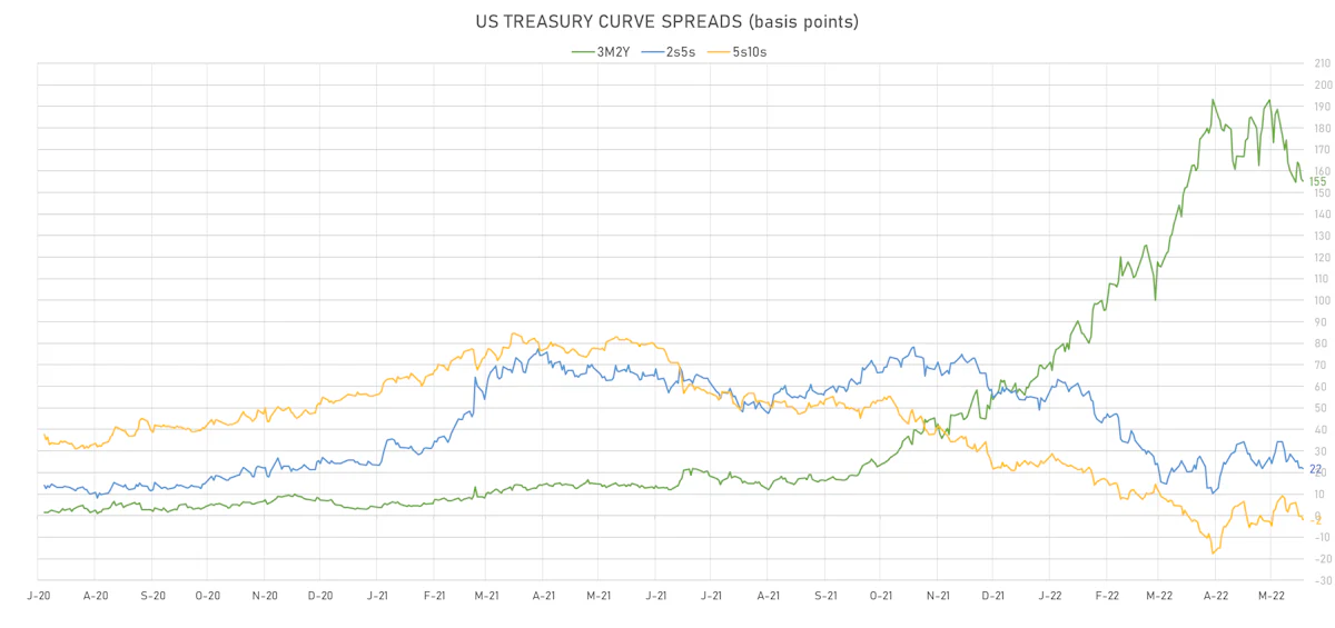 US Treasury Curve Spreads | Sources: ϕpost, Refinitiv data