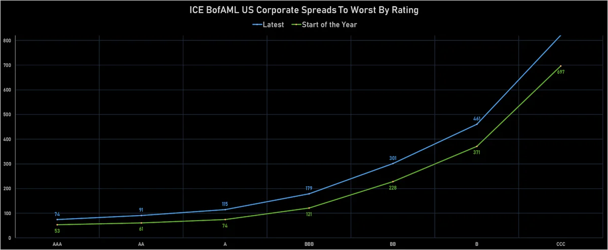 ICE BofAML US Corporate Credit Spreads By Rating | Sources: ϕpost, Refinitiv data