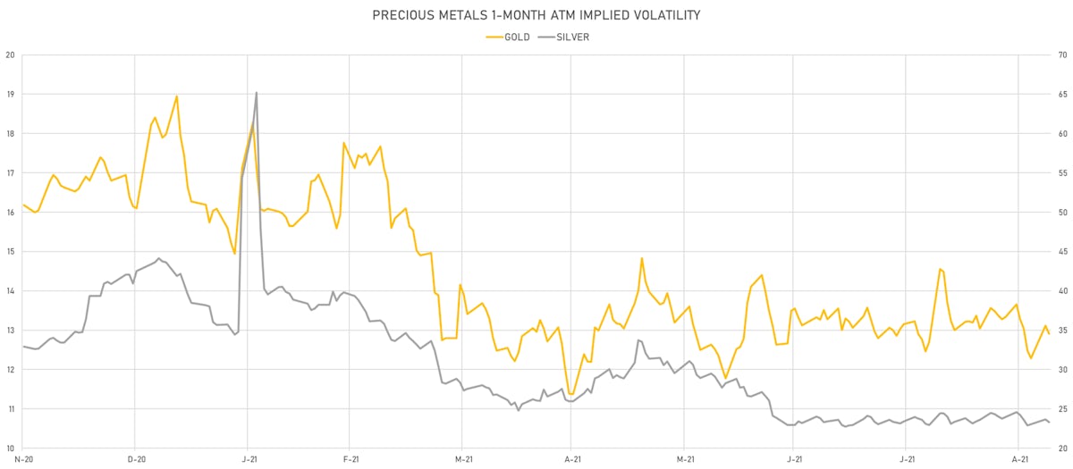 Base Metals 1-Month ATM Implied Vols | Sources: ϕpost, Refinitiv data