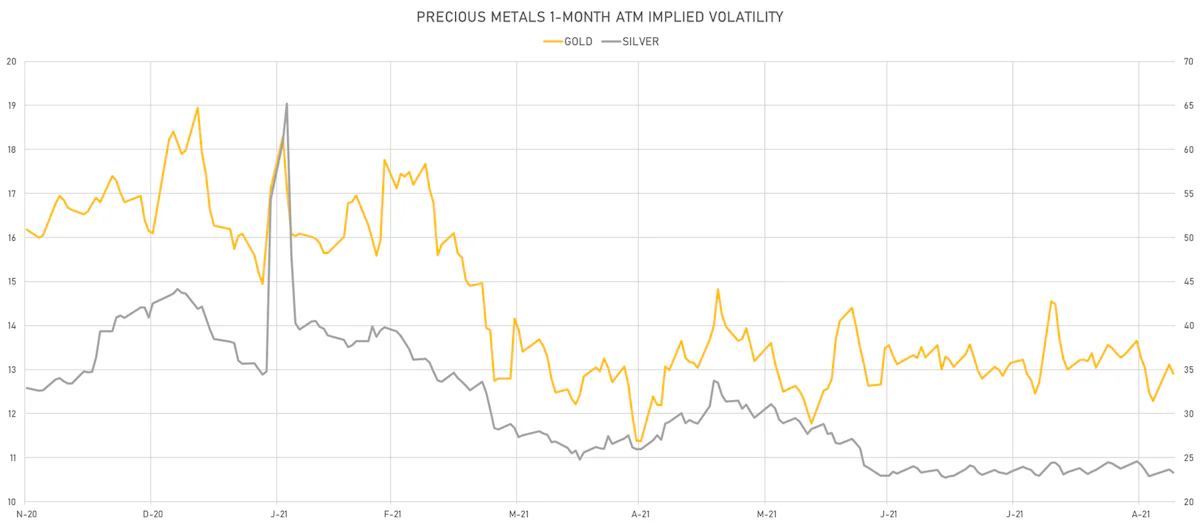 Base Metals 1-Month ATM Implied Vols | Sources: ϕpost, Refinitiv data