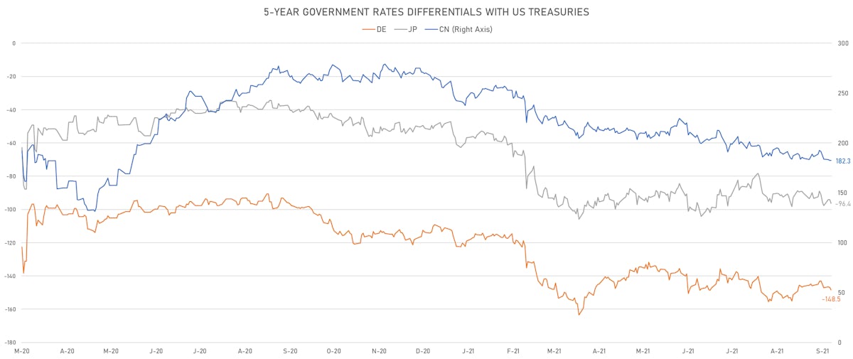 US DE CN JP 5Y Rates Differentials | Sources: ϕpost, Refinitiv data