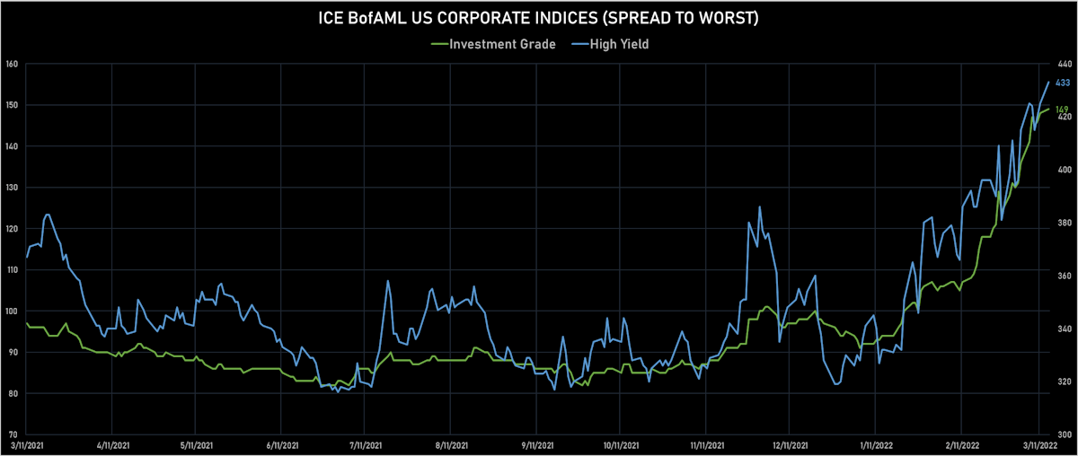 ICE BofAML US Corporate IG & HY STW | Sources: ϕpost, Refinitiv data