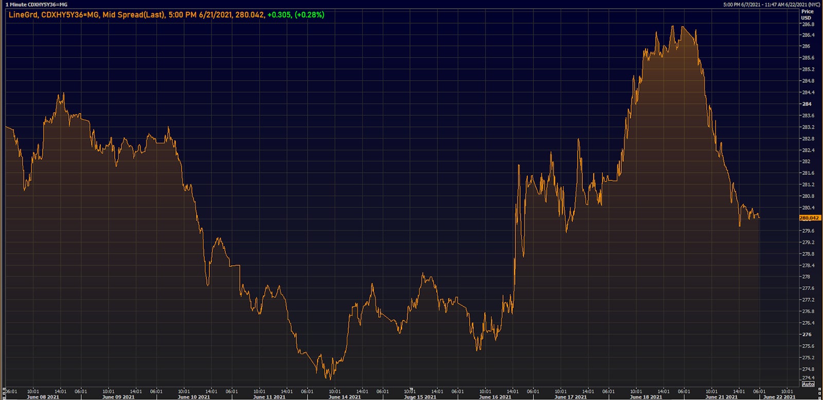 CDX.NA.HY Index mid-spreads intraday | Source: Refinitiv