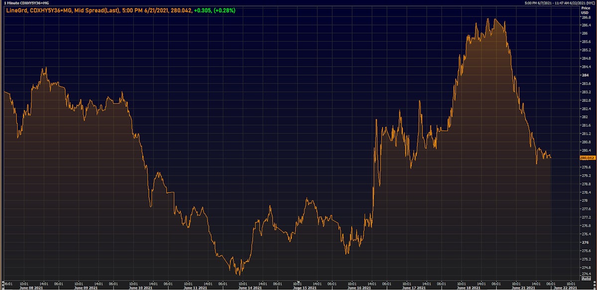 CDX.NA.HY Index mid-spreads intraday | Source: Refinitiv