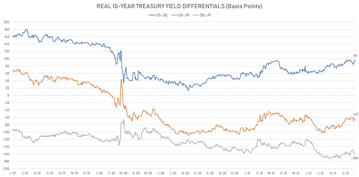 US DE JP 10Y Real Yields Differentials | Sources: ϕpost chart, Refinitiv data
