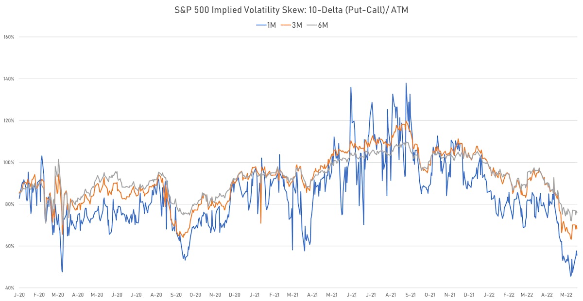 S&P 500 Implied Volatility Skews | Sources: ϕpost, Refinitiv data