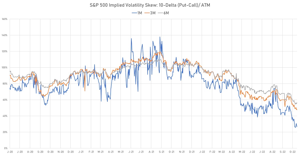 S&P 500 Implied Volatility Short-Term Skew At Very Low Level | Sources: ϕpost, Refinitiv data