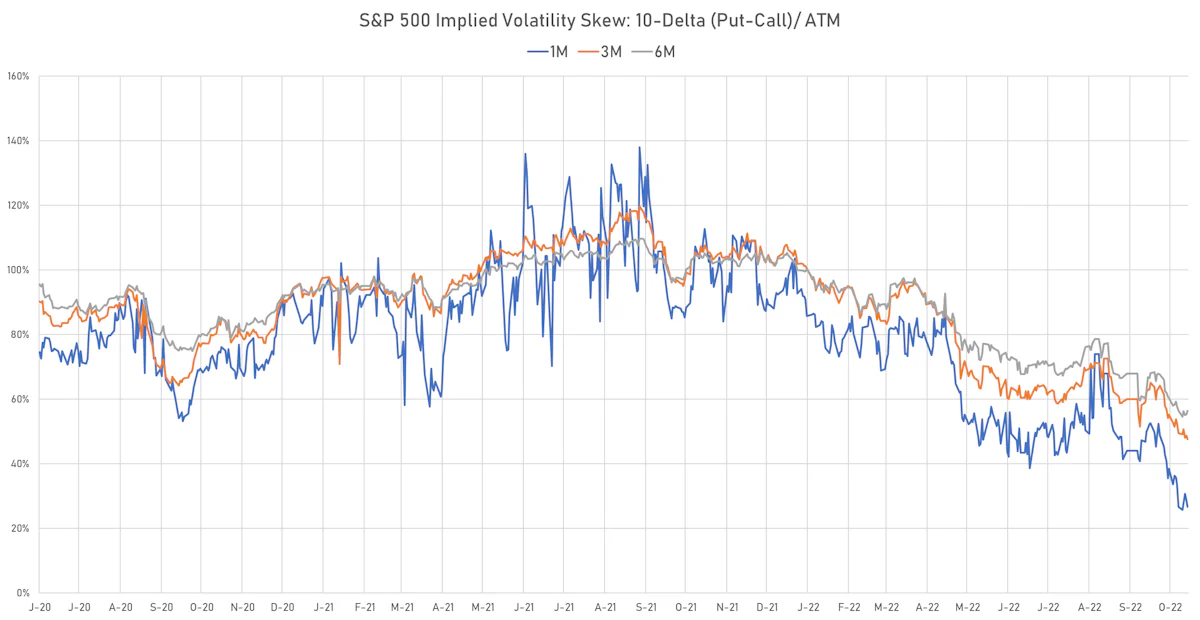 S&P 500 Implied Volatility Short-Term Skew At Very Low Level | Sources: ϕpost, Refinitiv data