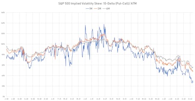 S&P 500 Implied Volatility Short-Term Skew At Very Low Level | Sources: ϕpost, Refinitiv data