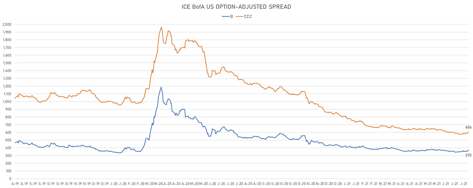 ICE BofAML US Corporate Single-Bs & CCCs OAS | Sources: ϕpost, Refinitiv data