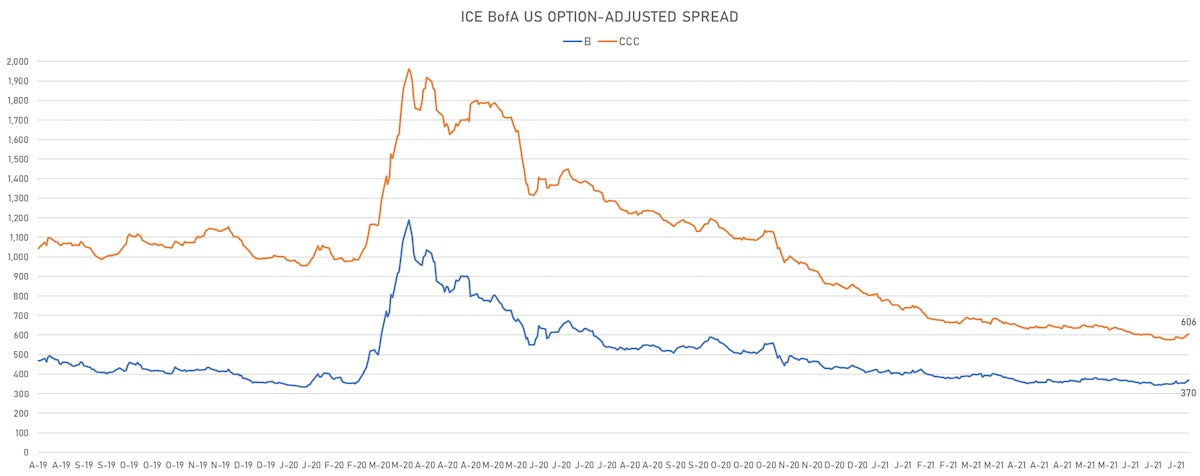 ICE BofAML US Corporate Single-Bs & CCCs OAS | Sources: ϕpost, Refinitiv data 
