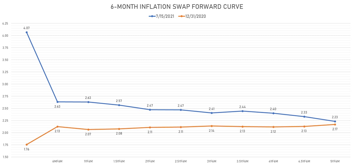 US 6-Month CPI Swap Forward Curve | Sources: ϕpost, Refinitiv data