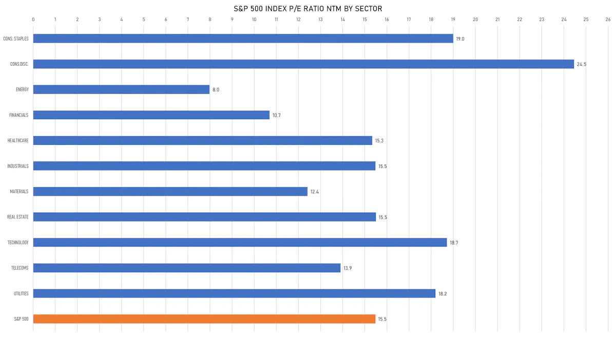 S&P 500 Forward P/E Multiples By Sector | Sources: ϕpost, FactSet data