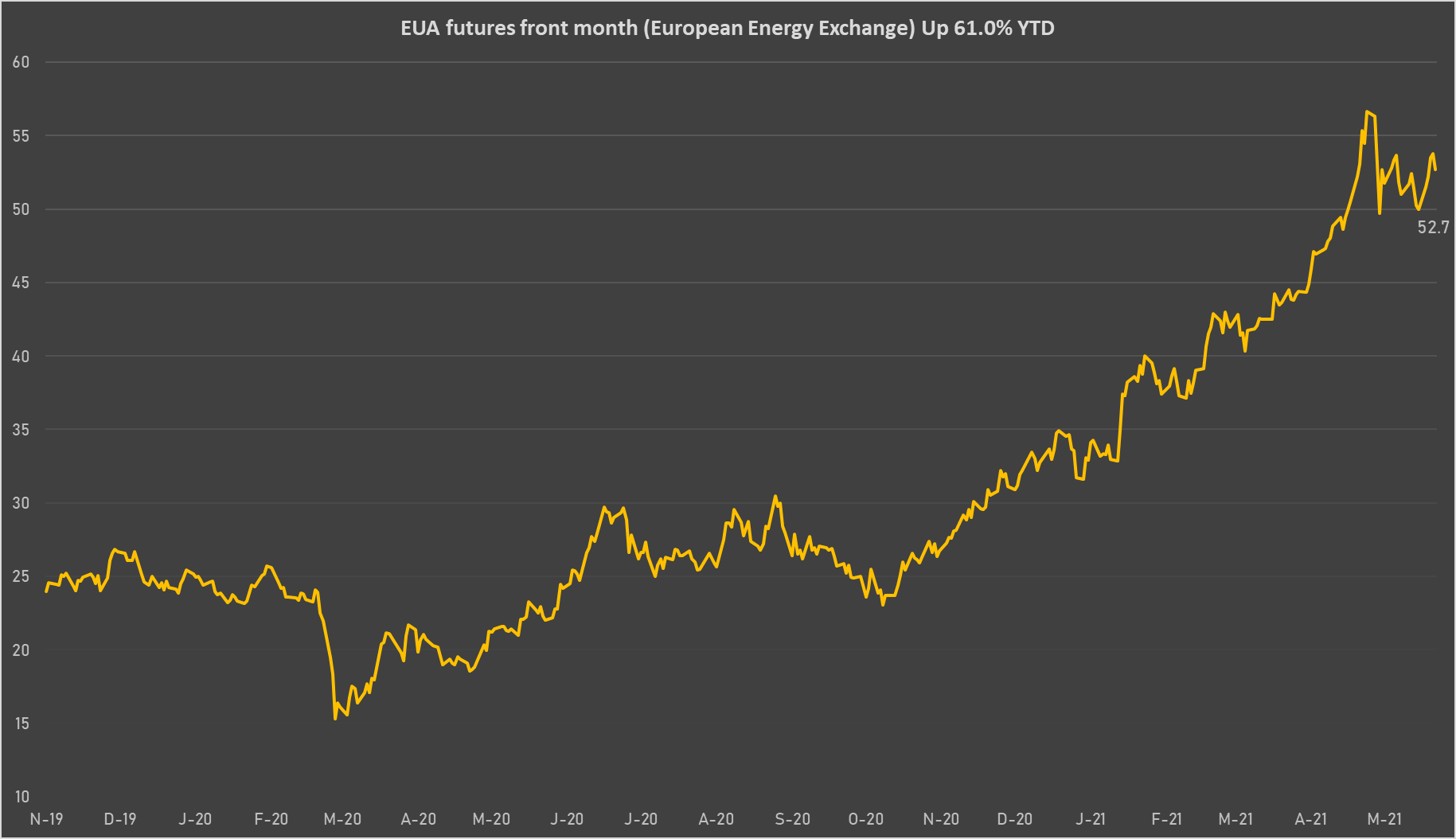 CO2 Permits Futures Prices | Data source: Refinitiv 