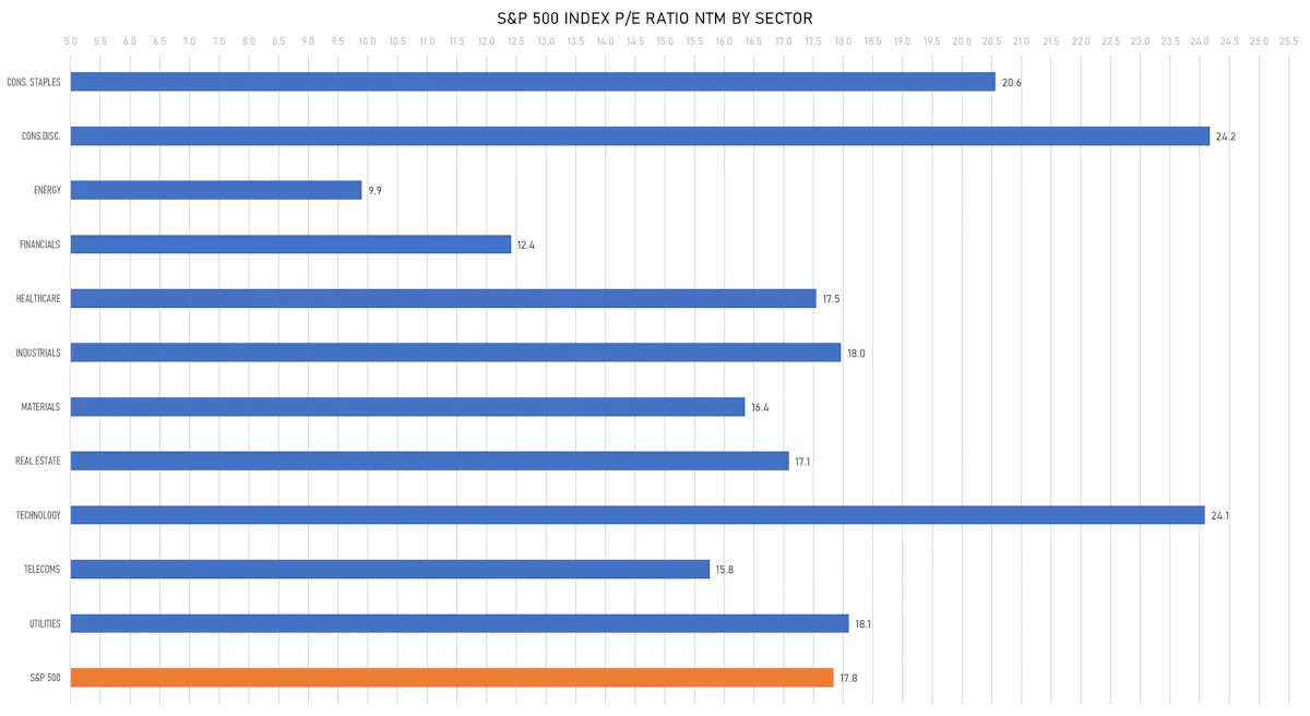 S&P 500 NTM P/E Multiples By Sector | Sources: phipost.com, FactSet data