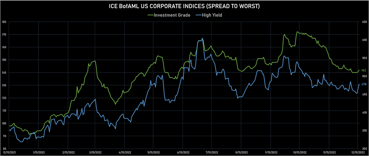 ICE BofAML US Corporate IG & HY Spreads | Sources: ϕpost, Refinitiv data