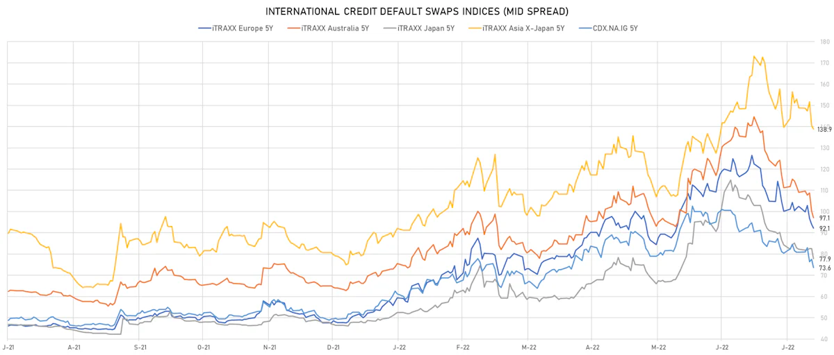 Investment Grade CDS Indices Mid Spreads | Sources: ϕpost, Refinitiv data