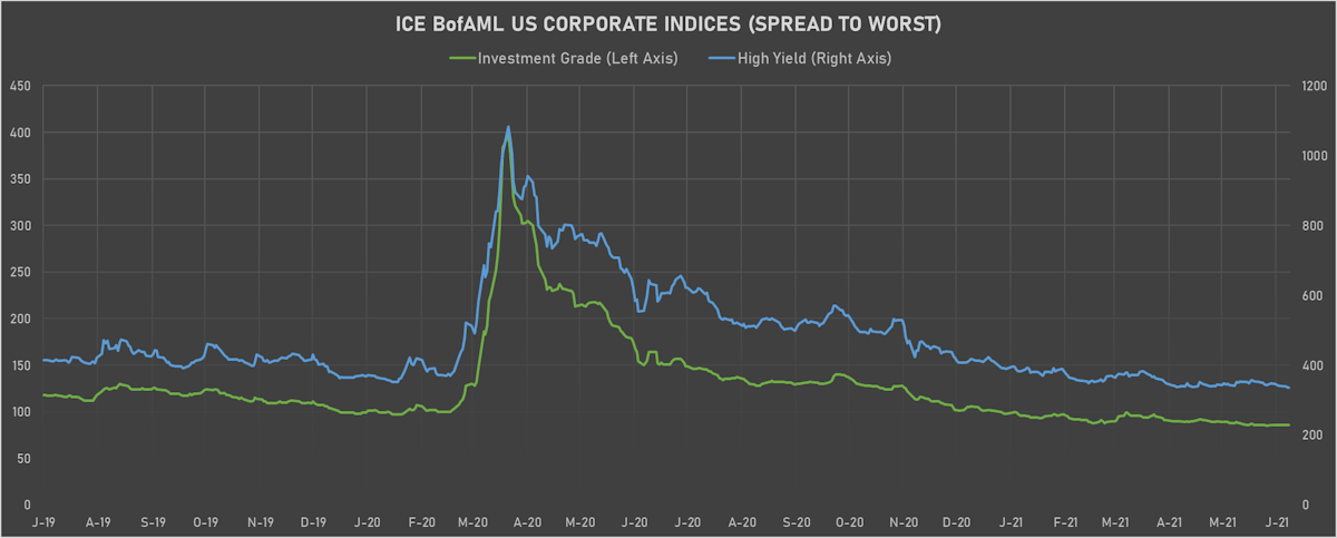 US Corporate Spread To Worst IG & HY | Sources: ϕpost, Refinitiv data