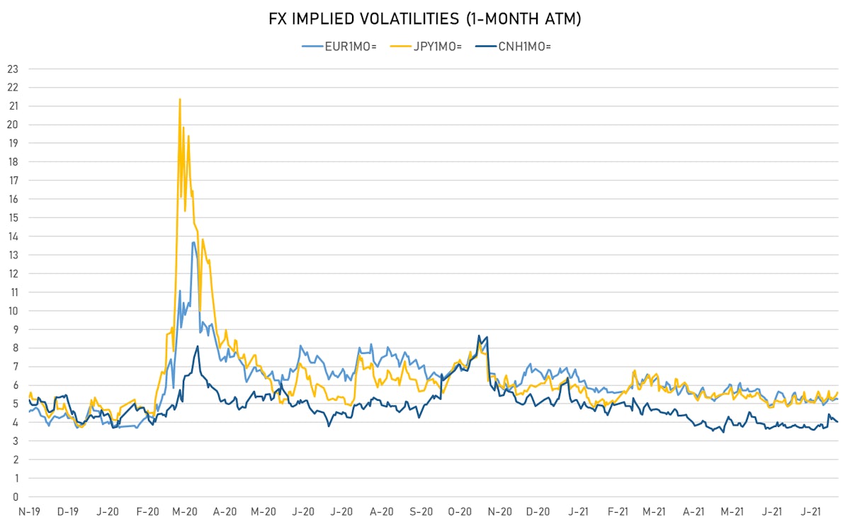 EUR JPY CNH 1-Month At the money Implied Volatility | Sources: ϕpost, Refinitiv data 