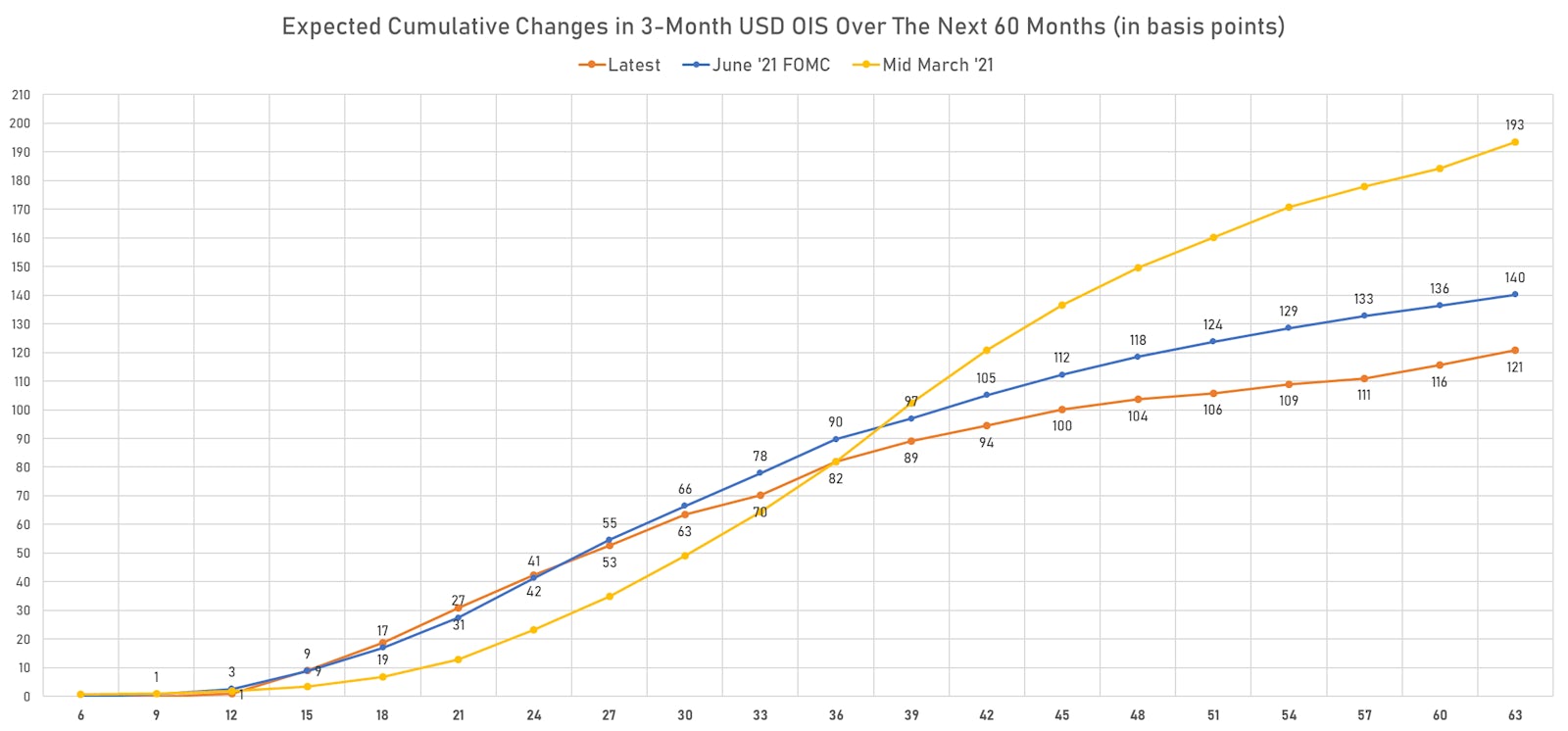 Implied Fed Hikes Over The Next 5 Years | Sources: ϕpost, Refinitiv data