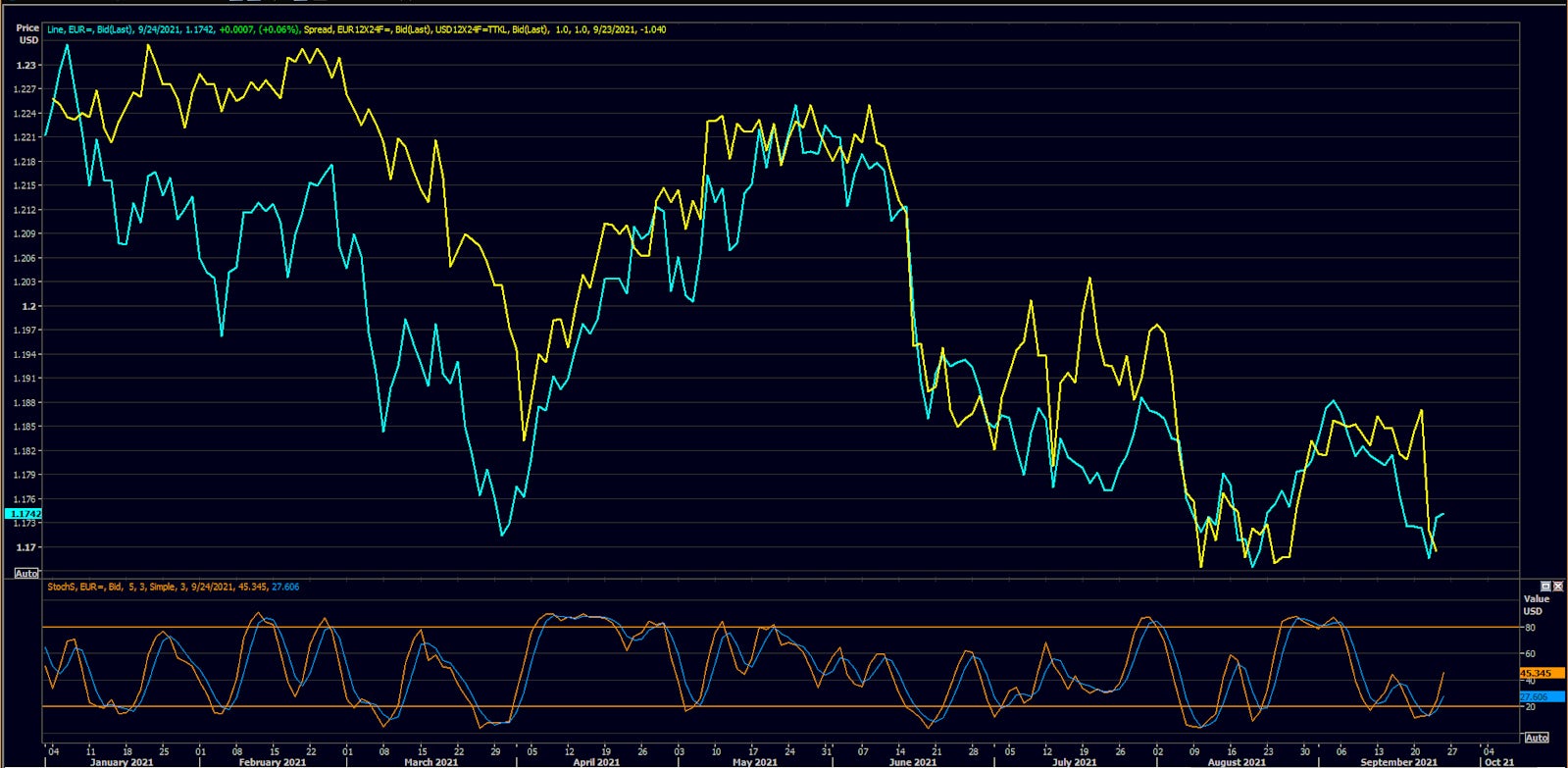 Euro spot vs 1Y Forward 1Y EUR-US Rates Differentials | Source: Refinitiv