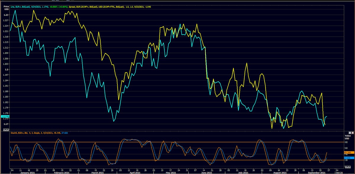 Euro spot vs 1Y Forward 1Y EUR-US Rates Differentials | Source: Refinitiv