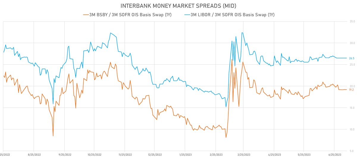 USD Money markets basis swaps | Sources: phipost.com, Refinitiv data