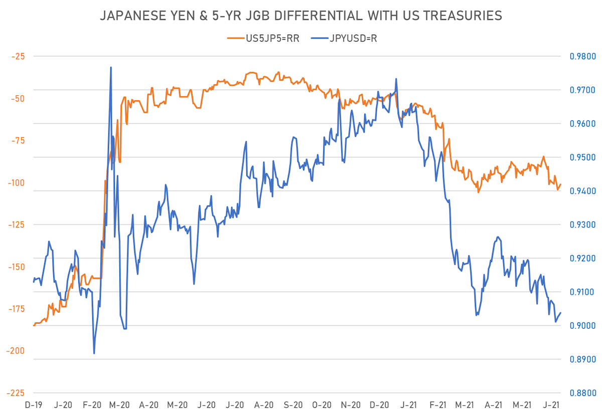 JPY and 5Y rates differential | Sources: ϕpost, Refinitiv data
