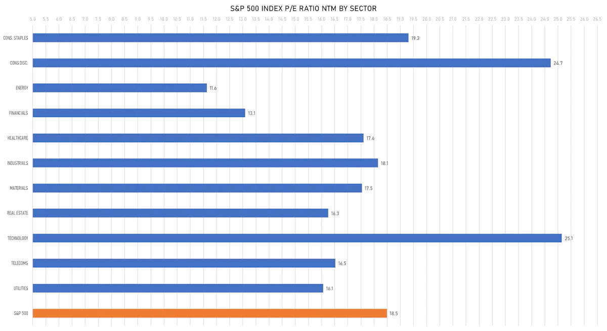 S&P 500 NTM P/E Multiples By Sector | Sources: phipost.com, FactSet data