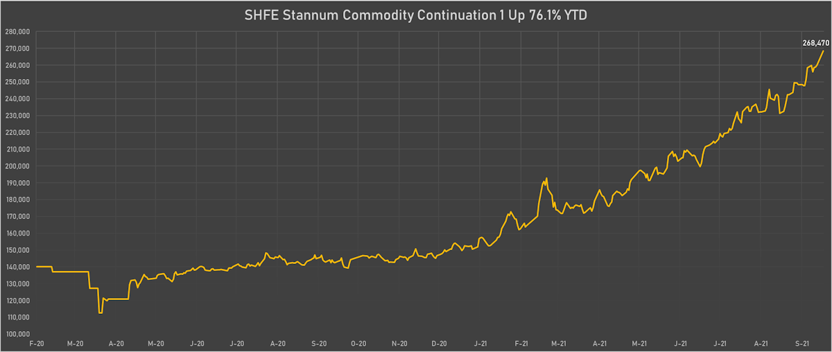 Shanghai Tin Front Month Futures | Sources: ϕpost, Refinitiv data