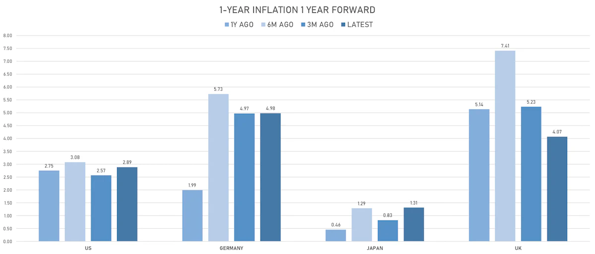Global Changes in Inflation Expectations | Sources: ϕpost, Refinitiv data