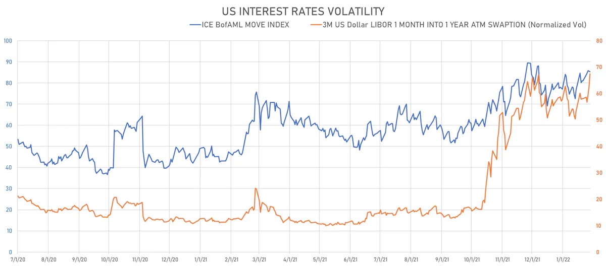 US Rates Volatility | Sources: ϕpost, Refinitiv data