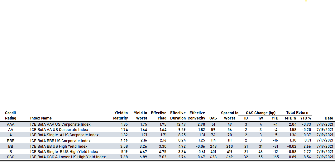 ICE BofAML US Corporate Spreads by rating | Sources: phipost.com, Refinitiv data