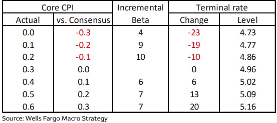 beta of the fed funds rate to inflation surprises | Source: Wells Fargo Securities