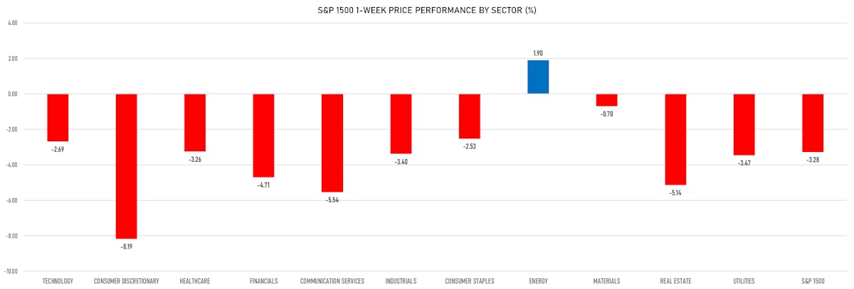 S&P 1500 Price Performance This Week By Sector | Sources: ϕpost, Refinitiv data