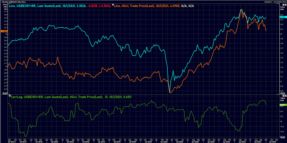 Log correlation between copper prices and 10Y TIPS breakeven inflation | Source: Refinitiv